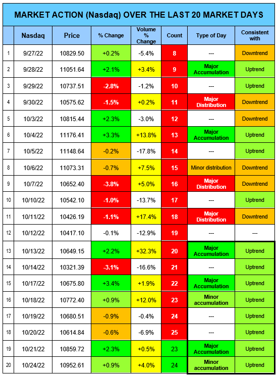 10 24 2022 NEW UPTREND DAY 2 Consider Buying One Or More Stocks